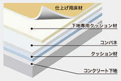 足腰の負担を最大限に軽減する床構造