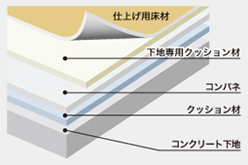 足腰の負担を最大限に軽減する床構造